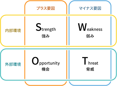 SWOT分析