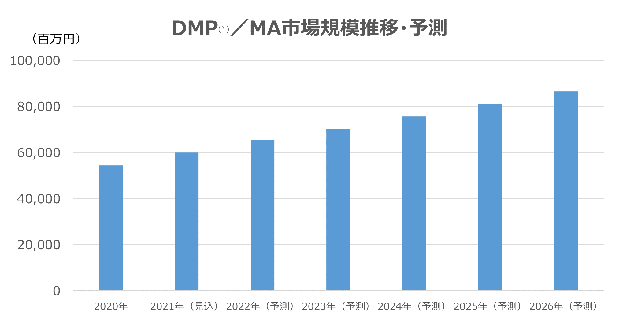 DMP（＊）／MA市場規模推移・予測