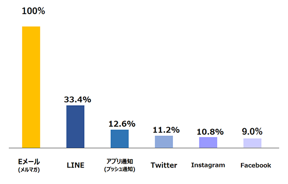 [イメージ]企業やショップからのお知らせ受信方法（有効回答数：500件）