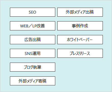 認知獲得とWebサイト集客